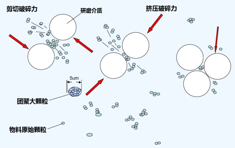 棒销式砂磨机和涡轮式砂磨机到底哪种好？插图
