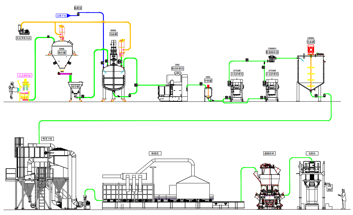 粉体制备自动化生产线（整体工厂设计）插图1